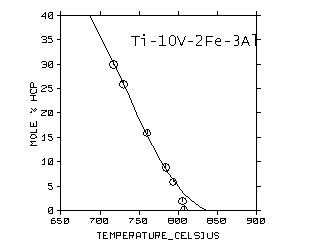 Amount of alpha in a Ti-10V-2Fe-3A1 alloy