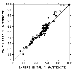 Calculated Austenite Percentage
