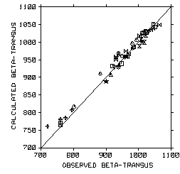 Calculated beta-transus tempetarures