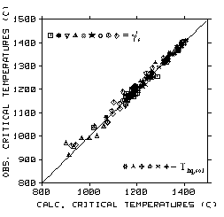Calculated transition temperatures