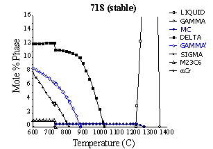 Phase percent plot for 718 alloy (stable phases)