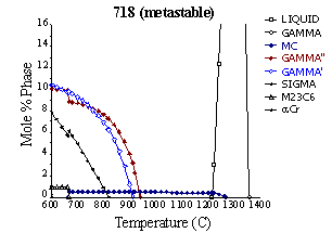 Phase percent plot for 718 alloy (metastable equilibrium)