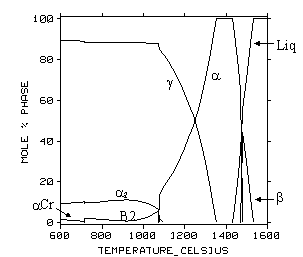 Phase percentage plot