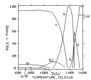 Phase percent plot TiAl