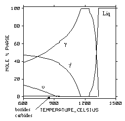 U720 phase percentage plot